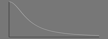 Weighting factor curve.