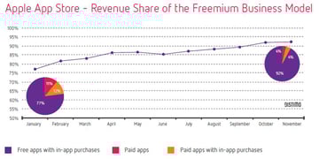 Apple App Store Revenue Freemium VS Paid