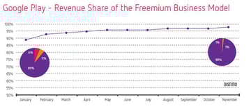 Google Play Store Revenue Freemium VS Paid