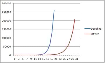 The growth curve for MonoRotor versus Java for 200000 items