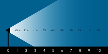 An illustration of the inverse-square lighting rule. Notice that there's a 75% drop in light from 1 meter to 2 meters, but only a 5% drop in light from 4 meters to 10 meters.