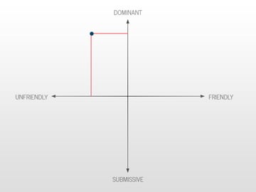 The Forty Love Strings Personality Matrix is Dominant 80 and Unfriendly 20