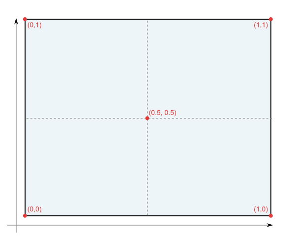 Viewport coordinates