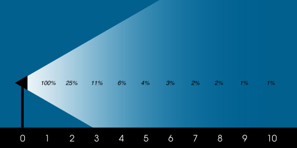 An illustration of the inverse-square lighting rule. Notice that there's a 75% drop in light from 1 meter to 2 meters, but only a 5% drop in light from 4 meters to 10 meters.