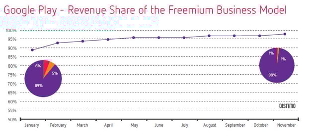 Google Play Store Revenue Freemium VS Paid