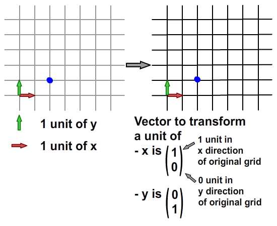 Understanding Affine Transformations With Matrix Mathematics | Envato Tuts+